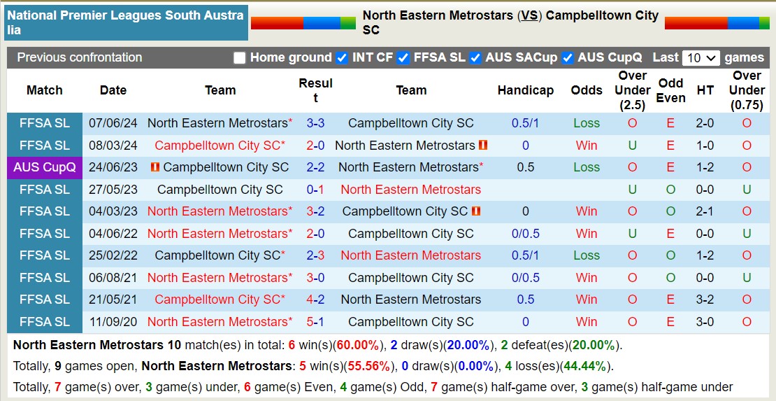 Nhận định, soi kèo North Eastern Metrostars vs Campbelltown City, 17h00 ngày 6/9: Đánh chiếm ngôi đầu - Ảnh 3