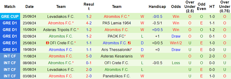 Nhận định, soi kèo Olympiacos vs Atromitos, 22h00 ngày 29/9: Đối thủ yêu thích - Ảnh 2