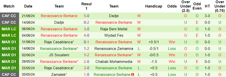 Nhận định, soi kèo Olympique Safi vs Renaissance Berkane, 22h00 ngày 25/9: Tin vào cửa dưới - Ảnh 2