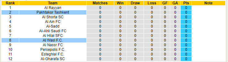 Nhận định, soi kèo Pakhtakor Tashkent vs Al Wasl, 21h00 ngày 17/9: Điểm số tích cực - Ảnh 4