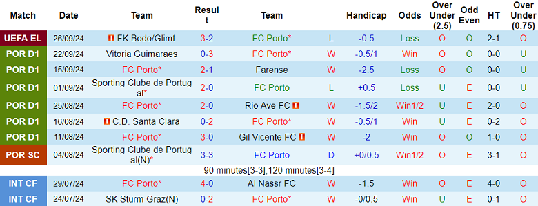 Nhận định, soi kèo Porto vs Arouca, 00h00 ngày 30/9: Hy vọng cửa trên - Ảnh 1