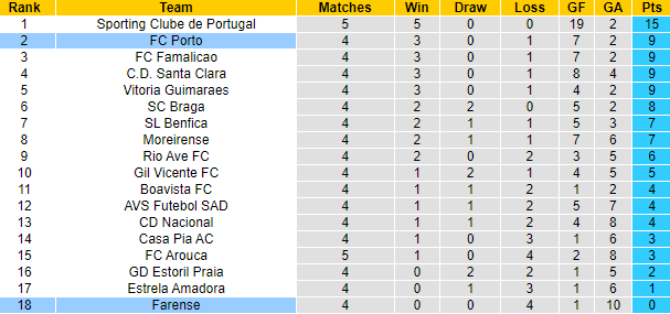 Nhận định, soi kèo Porto vs Farense, 21h30 ngày 15/9: Trút giận - Ảnh 4