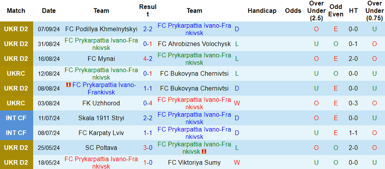 Nhận định, soi kèo Prykarpattya vs Nyva Ternopil, 18h30 ngày 11/9: Chủ nhà thất thế - Ảnh 1