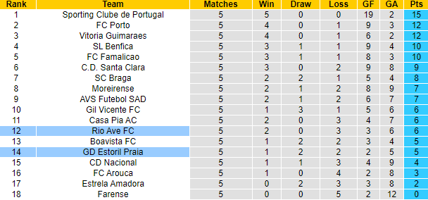 Nhận định, soi kèo Rio Ave vs Estoril Praia, 21h30 ngày 21/9: Cải thiện thứ hạng - Ảnh 4