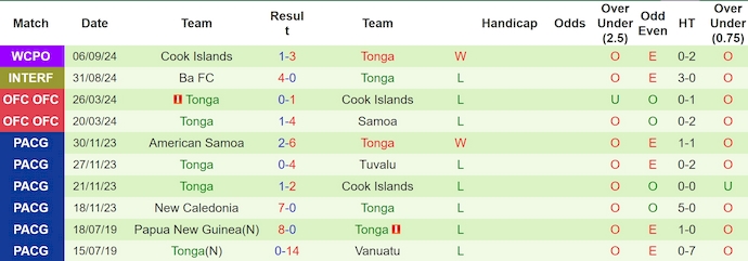 Nhận định, soi kèo Samoa vs Tonga, 9h00 ngày 9/9: Ưu thế vượt trội - Ảnh 2