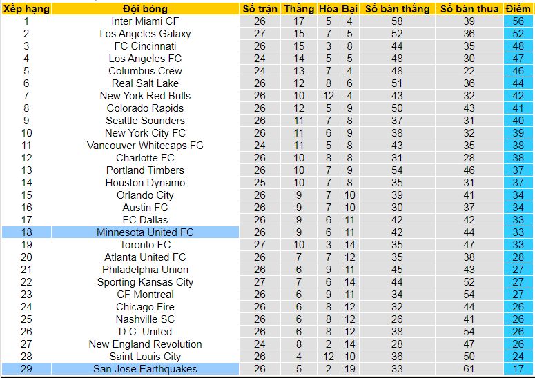 Nhận định, soi kèo San Jose Earthquakes vs Minnesota United, 09h30 ngày 1/9: Không có “Động đất” ở San Jose - Ảnh 5