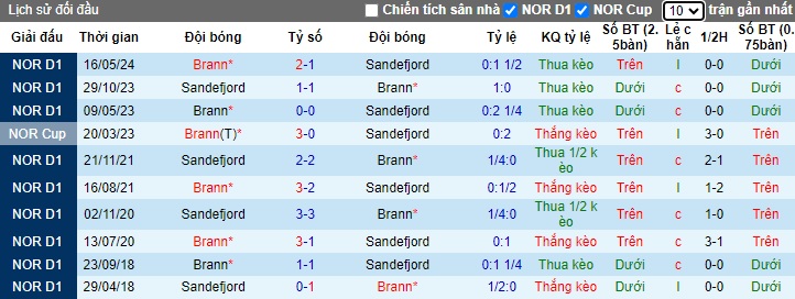 Nhận định, soi kèo Sandefjord vs Brann, 22h00 ngày 15/9: Làm khó cửa trên - Ảnh 2