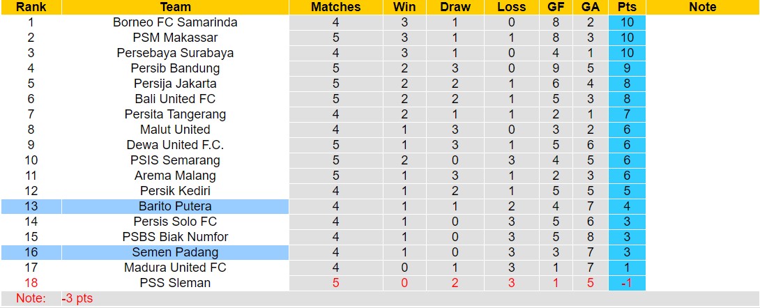 Nhận định, soi kèo Semen Padang vs Barito Putera, 15h30 ngày 18/9: Đi tìm niềm vui - Ảnh 4