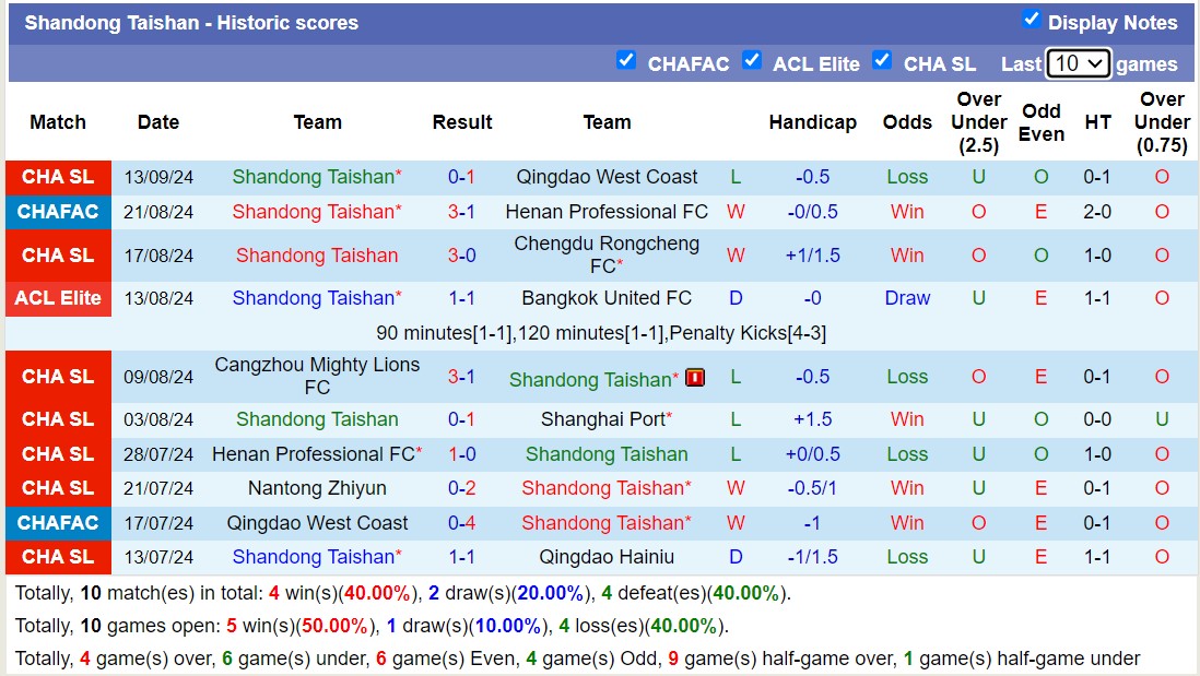 Nhận định, soi kèo Shandong Taishan vs Central Coast Mariners, 17h00 ngày 17/9: Trả món nợ quá khứ - Ảnh 1