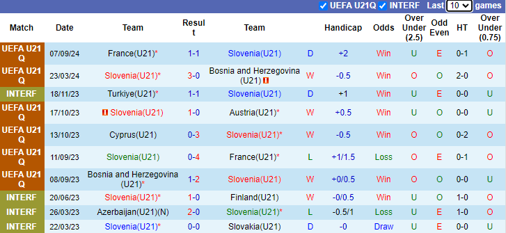 Nhận định, soi kèo Slovenia U21 vs Cyprus U21, 23h00 ngày 10/9: Không còn gì để mất - Ảnh 1