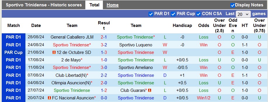 Nhận định, soi kèo Sportivo Trinidense vs Sol de America, 6h30 ngày 3/9: Khách quá kém cỏi - Ảnh 1