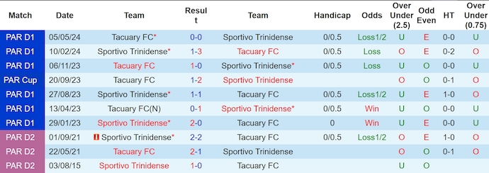 Nhận định, soi kèo Sportivo Trinidense vs Tacuary FC, 4h30 ngày 17/9: Nối tiếp mạch thắng - Ảnh 3