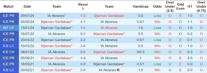 Nhận định, soi kèo Stjarnan vs IA Akranes, 2h15 ngày 1/10: Khó có bất ngờ - Ảnh 3