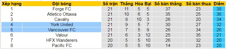 Nhận định, soi kèo Vancouver vs York United, 09h00 ngày 7/9: Top 3 vẫy gọi York United - Ảnh 5