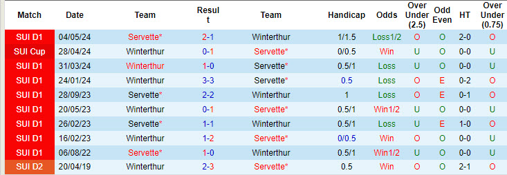 Nhận định, soi kèo Winterthur vs Servette, 19h15 ngày 1/9: Thất thủ ngay trên sân nhà - Ảnh 4