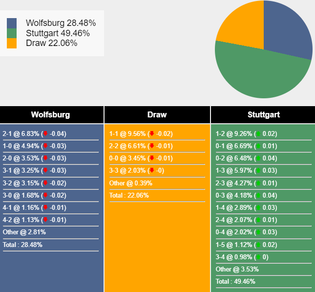 Nhận định, soi kèo Wolfsburg vs Stuttgart, 20h30 ngày 28/9: Thuần phục Bầy sói - Ảnh 7