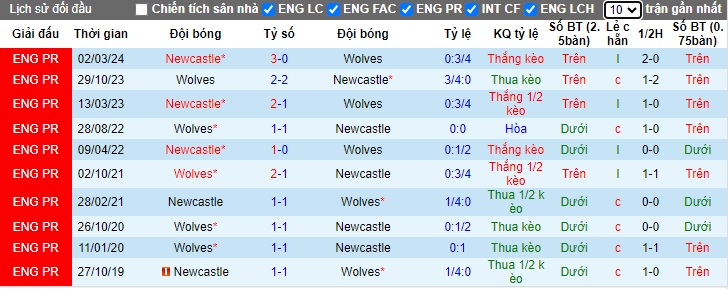 Nhận định, soi kèo Wolves vs Newcastle, 22h30 ngày 15/9: Ca khúc khải hoàn - Ảnh 2