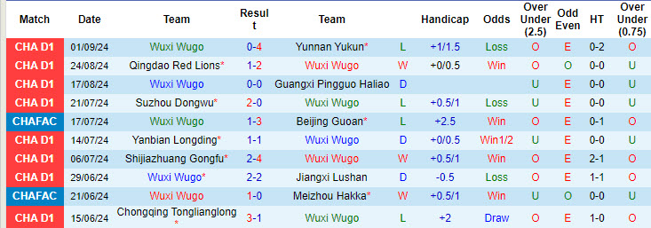 Nhận định, soi kèo Wuxi Wugo vs Guangzhou, 18h30 ngày 8/9: Thắp lên hy vọng - Ảnh 2