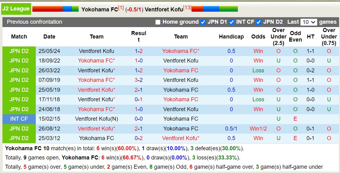 Nhận định, soi kèo Yokohama vs Ventforet Kofu, 16h00 ngày 15/9: Giữ vững ngôi đầu - Ảnh 3