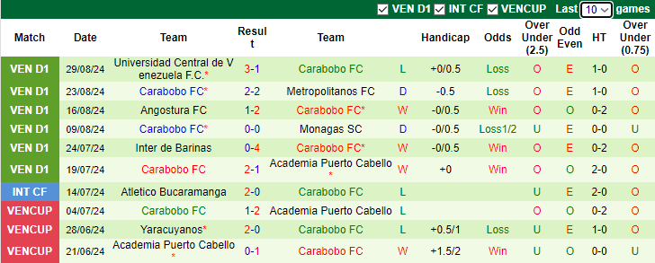 Nhận định, soi kèo Zamora Barinas vs Carabobo, 7h30 ngày 4/9: Chủ gặp khắc tinh - Ảnh 2