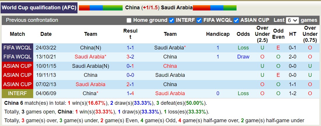 Soi kèo góc Trung Quốc vs Saudi Arabia, 19h00 ngày 10/9: Tin vào đội khách - Ảnh 3