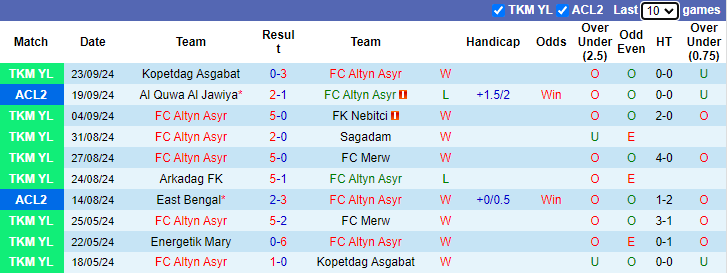 Nhận định, soi kèo Altyn Asyr vs Al Khaldiya, 21h00 ngày 2/10: Tận dụng lợi thế - Ảnh 1