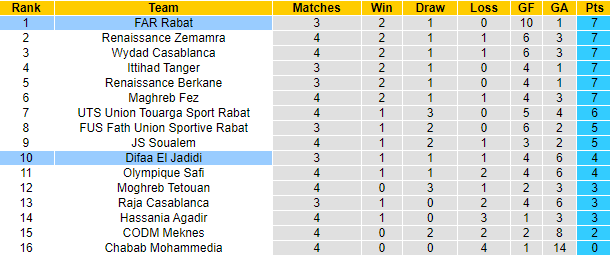 Nhận định, soi kèo Difaa El Jadidi vs FAR Rabat, 22h00 ngày 2/10: Đứt mạch toàn thắng - Ảnh 4