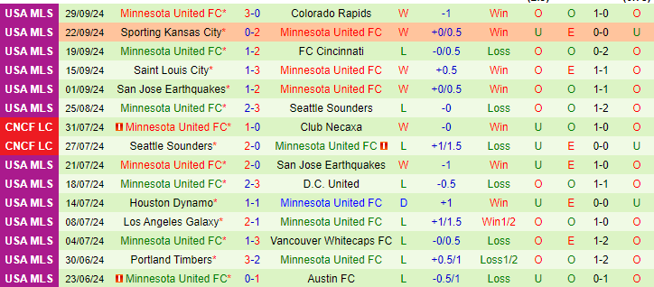 Nhận định, soi kèo Real Salt Lake vs Minnesota United, 08h30 ngày 3/10: Ưu thế sân nhà - Ảnh 3